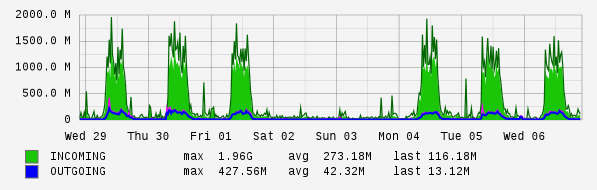 Weekly View Graph