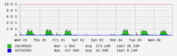 Weekly View Graph