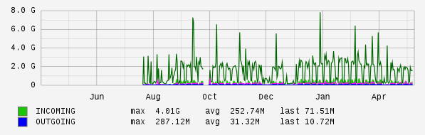 Yearly View Graph