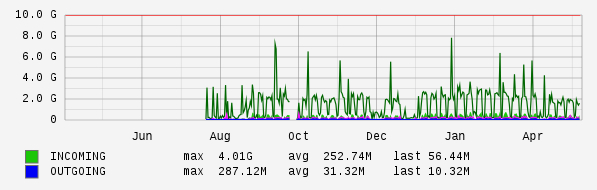 Yearly View Graph