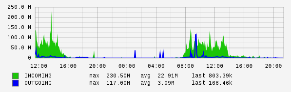 Daily View Graph