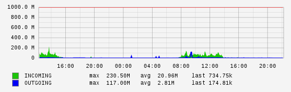 Daily View Graph