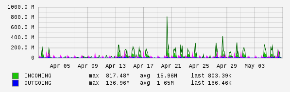 Monthly View Graph
