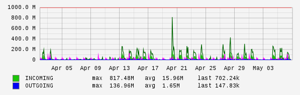 Monthly View Graph