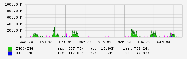 Weekly View Graph
