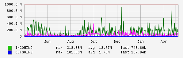 Yearly View Graph