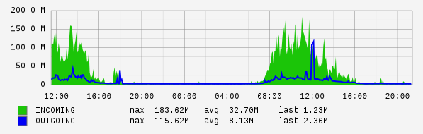 Daily View Graph