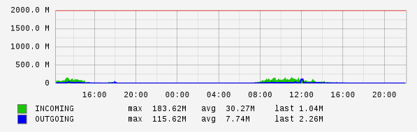 Daily View Graph