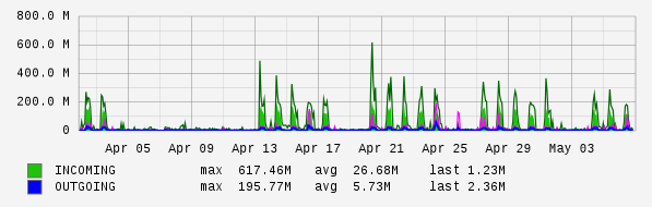 Monthly View Graph