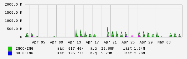 Monthly View Graph