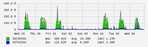 Weekly View Graph