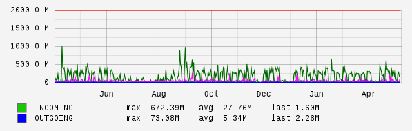 Yearly View Graph
