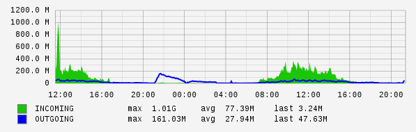 Daily View Graph