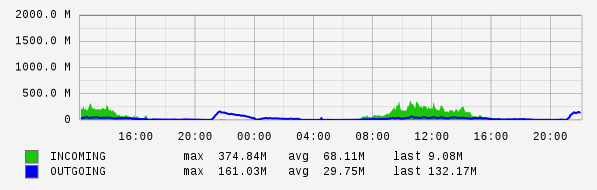 Daily View Graph
