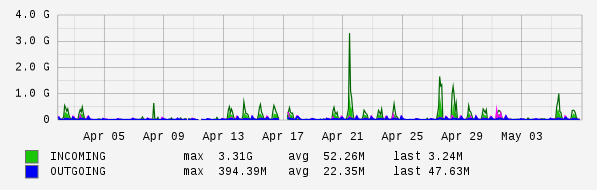 Monthly View Graph
