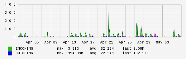 Monthly View Graph