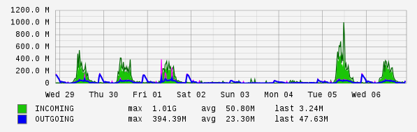 Weekly View Graph