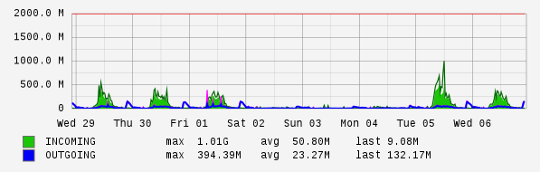 Weekly View Graph