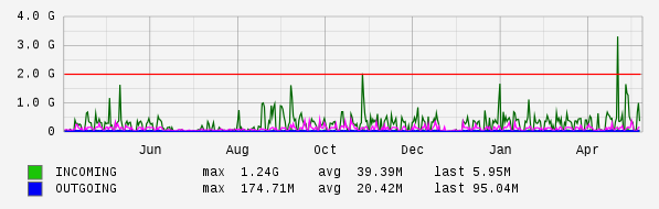 Yearly View Graph