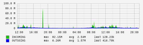 Daily View Graph