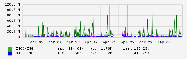 Monthly View Graph