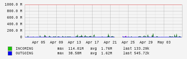 Monthly View Graph