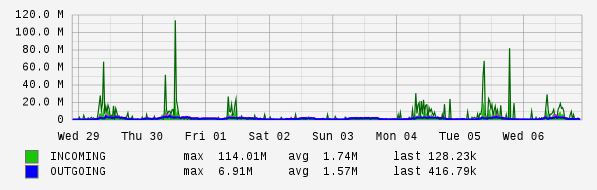 Weekly View Graph