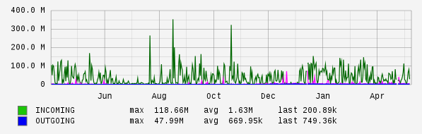 Yearly View Graph