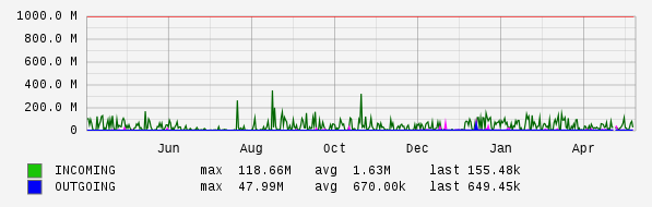 Yearly View Graph