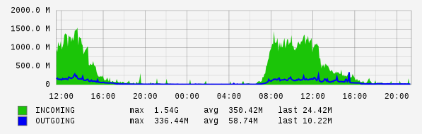 Daily View Graph