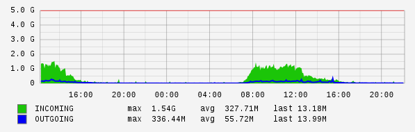 Daily View Graph