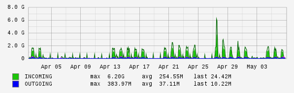 Monthly View Graph