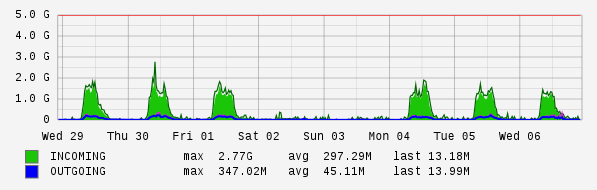 Weekly View Graph