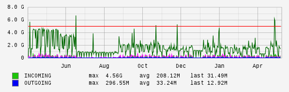 Yearly View Graph