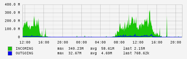 Daily View Graph