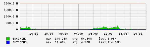 Daily View Graph