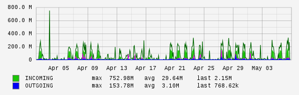 Monthly View Graph