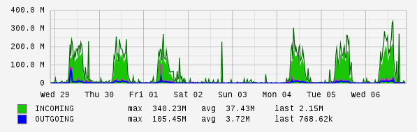 Weekly View Graph