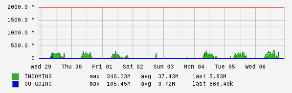 Weekly View Graph