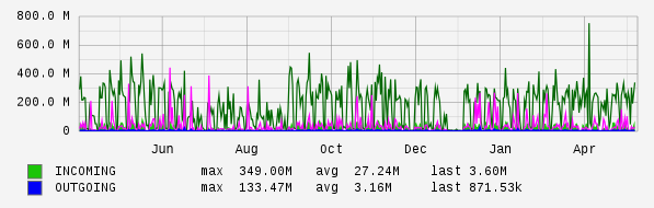 Yearly View Graph