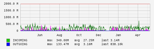 Yearly View Graph
