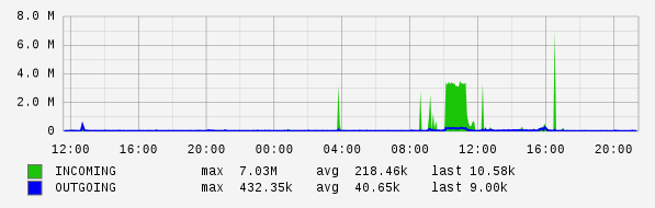 Daily View Graph