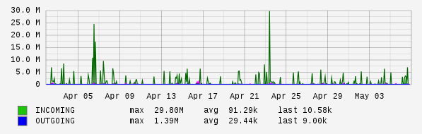 Monthly View Graph