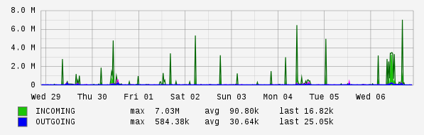 Weekly View Graph