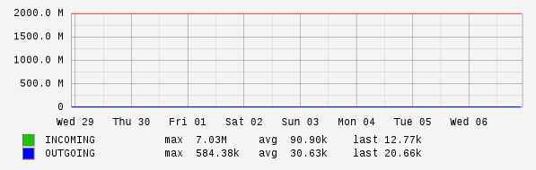 Weekly View Graph