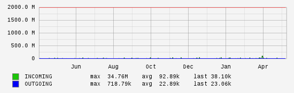 Yearly View Graph