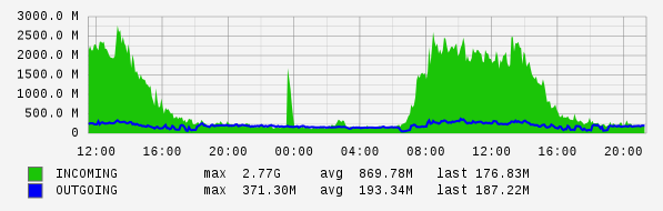Daily View Graph