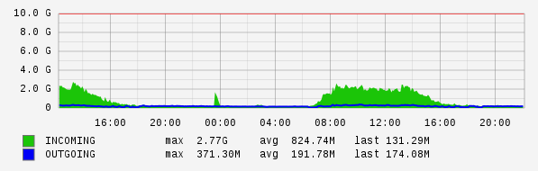 Daily View Graph
