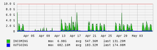 Monthly View Graph