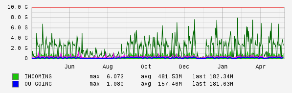 Yearly View Graph